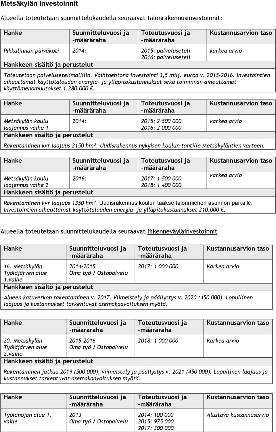 Investointien aiheuttamat käyttötalouden energia- ja ylläpitokustannukset sekä toiminnan aiheuttamat käyttömenomuutokset 1.280.000.