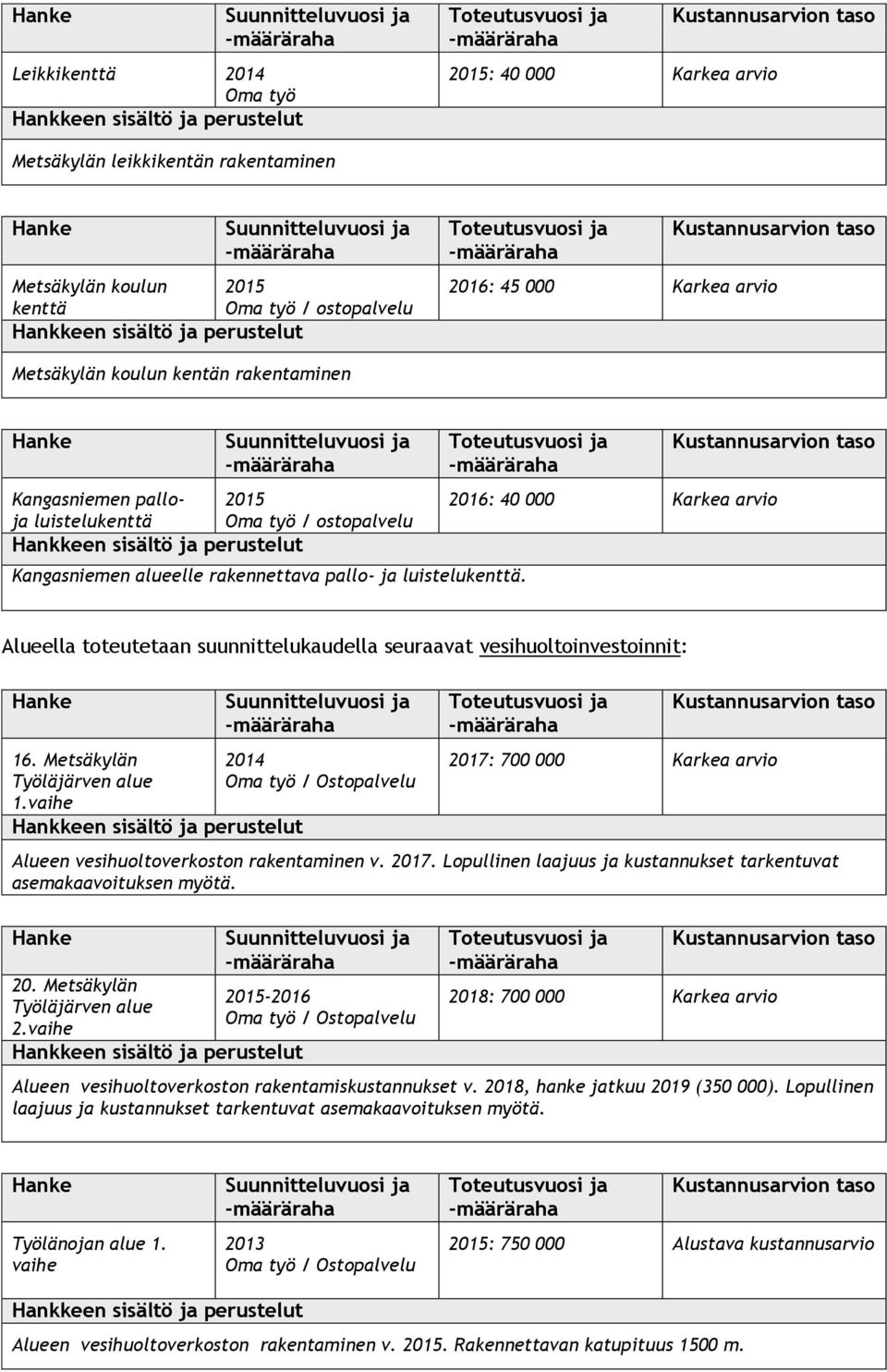 2016: 40 000 Karkea arvio Alueella toteutetaan suunnittelukaudella seuraavat vesihuoltoinvestoinnit: 16. Metsäkylän 1. 2014 2017: