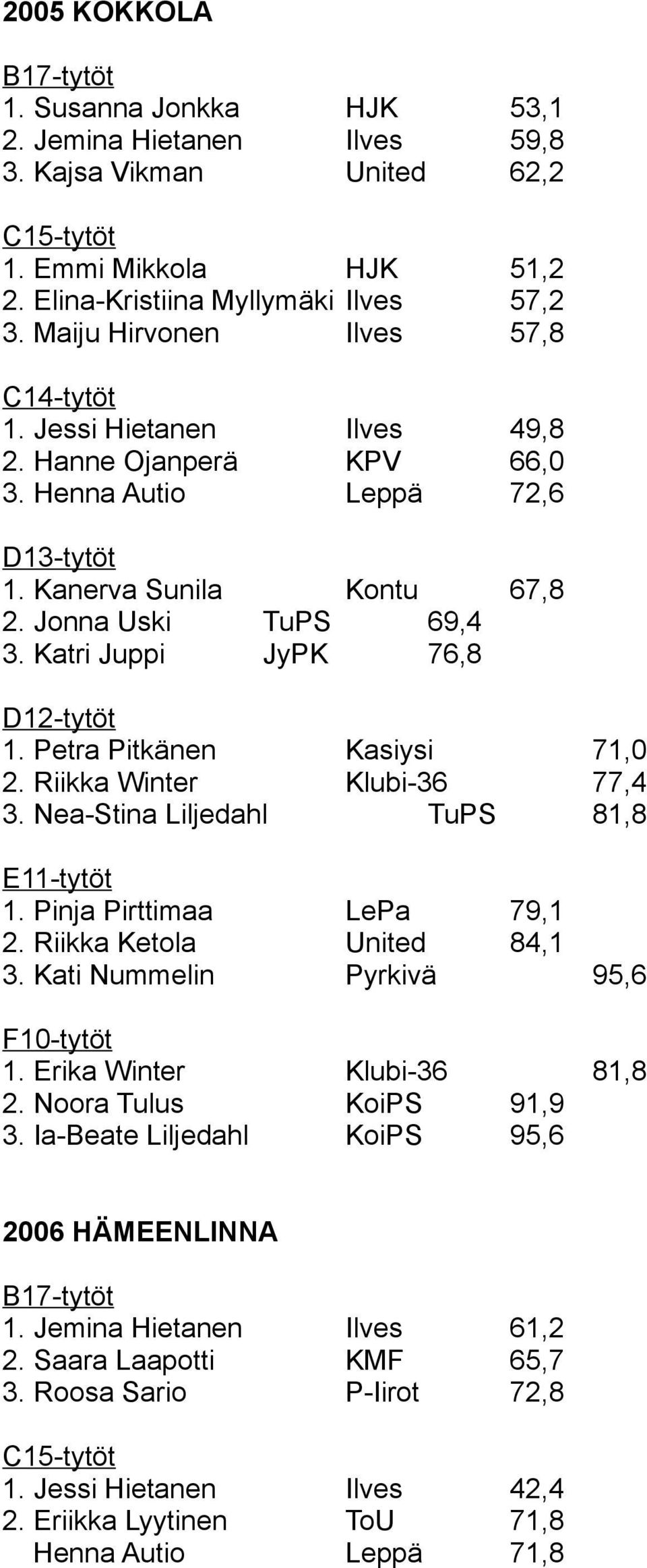 Riikka Winter Klubi-36 77,4 3. Nea-Stina Liljedahl TuPS 81,8 1. Pinja Pirttimaa LePa 79,1 2. Riikka Ketola United 84,1 3. Kati Nummelin Pyrkivä 95,6 F10-tytöt 1. Erika Winter Klubi-36 81,8 2.