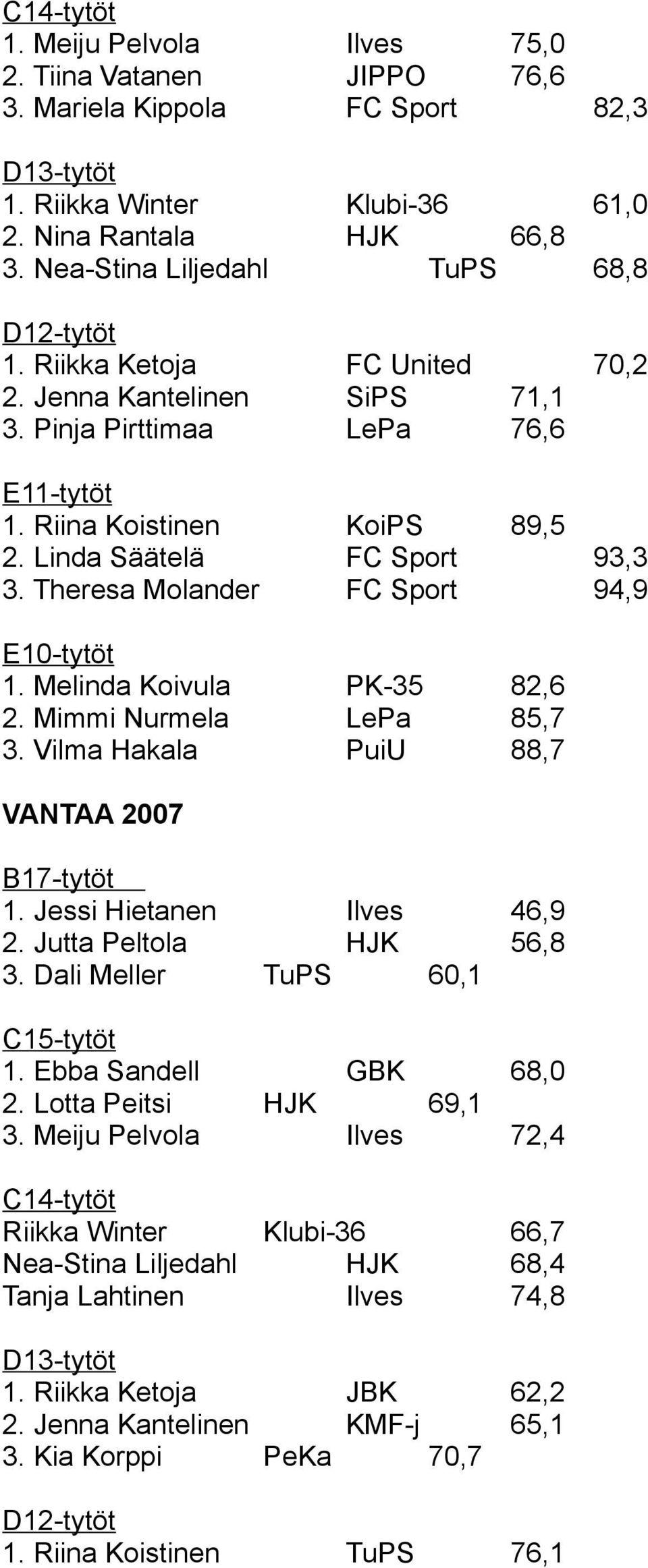 Melinda Koivula PK-35 82,6 2. Mimmi Nurmela LePa 85,7 3. Vilma Hakala PuiU 88,7 VANTAA 2007 1. Jessi Hietanen Ilves 46,9 2. Jutta Peltola HJK 56,8 3. Dali Meller TuPS 60,1 1. Ebba Sandell GBK 68,0 2.