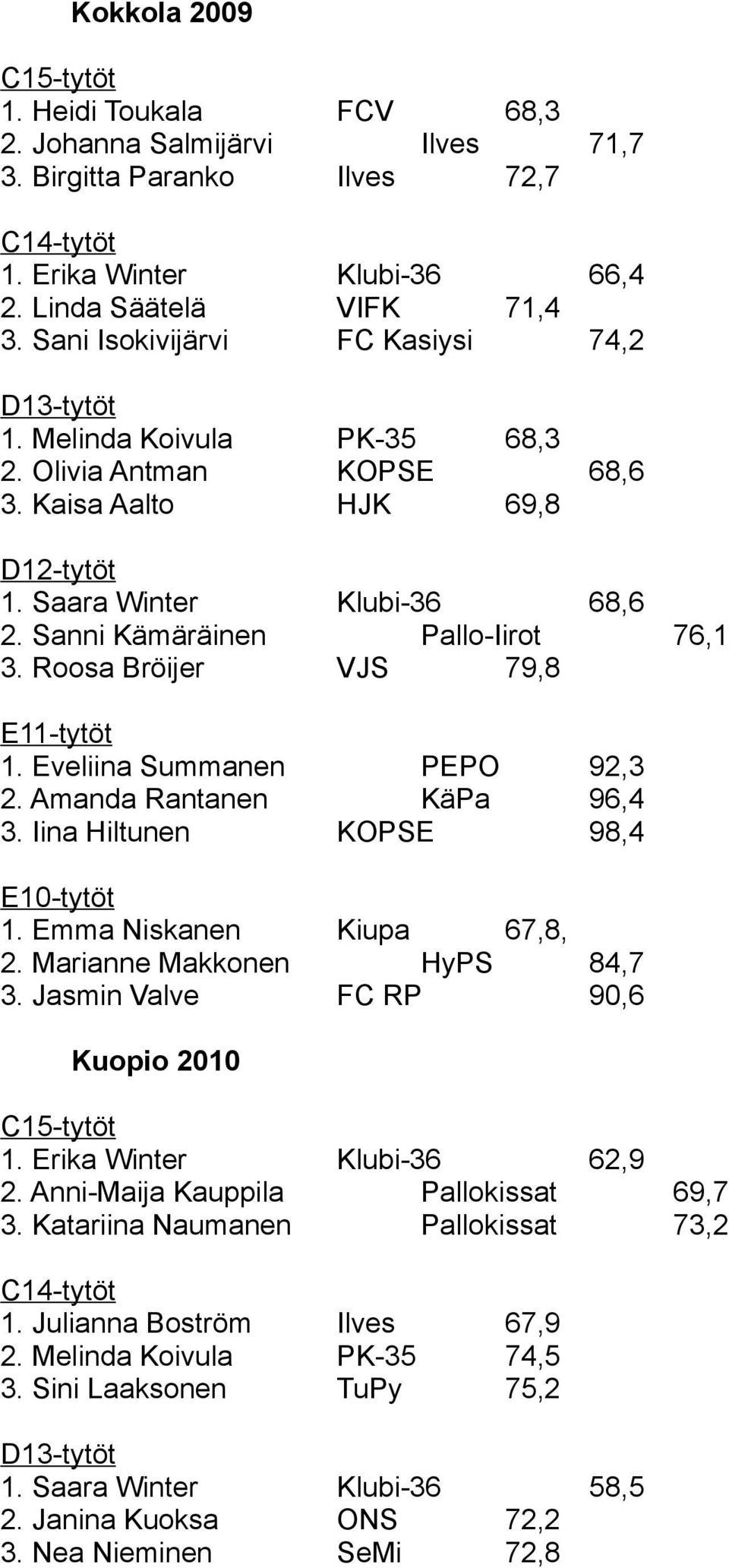 Eveliina Summanen PEPO 92,3 2. Amanda Rantanen KäPa 96,4 3. Iina Hiltunen KOPSE 98,4 E10-tytöt 1. Emma Niskanen Kiupa 67,8, 2. Marianne Makkonen HyPS 84,7 3. Jasmin Valve FC RP 90,6 Kuopio 2010 1.