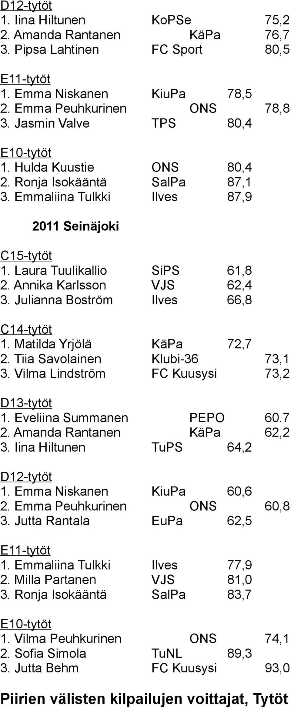 Matilda Yrjölä KäPa 72,7 2. Tiia Savolainen Klubi-36 73,1 3. Vilma Lindström FC Kuusysi 73,2 1. Eveliina Summanen PEPO 60.7 2. Amanda Rantanen KäPa 62,2 3. Iina Hiltunen TuPS 64,2 1.