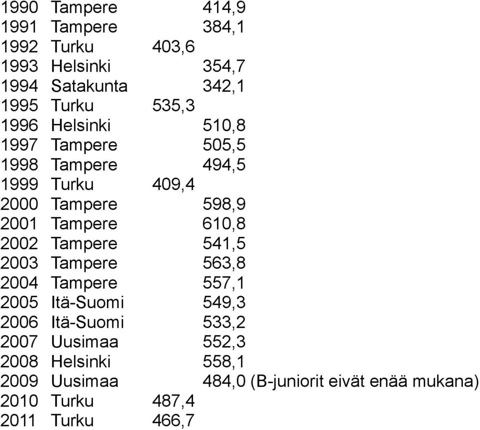 Tampere 610,8 2002 Tampere 541,5 2003 Tampere 563,8 2004 Tampere 557,1 2005 Itä-Suomi 549,3 2006 Itä-Suomi