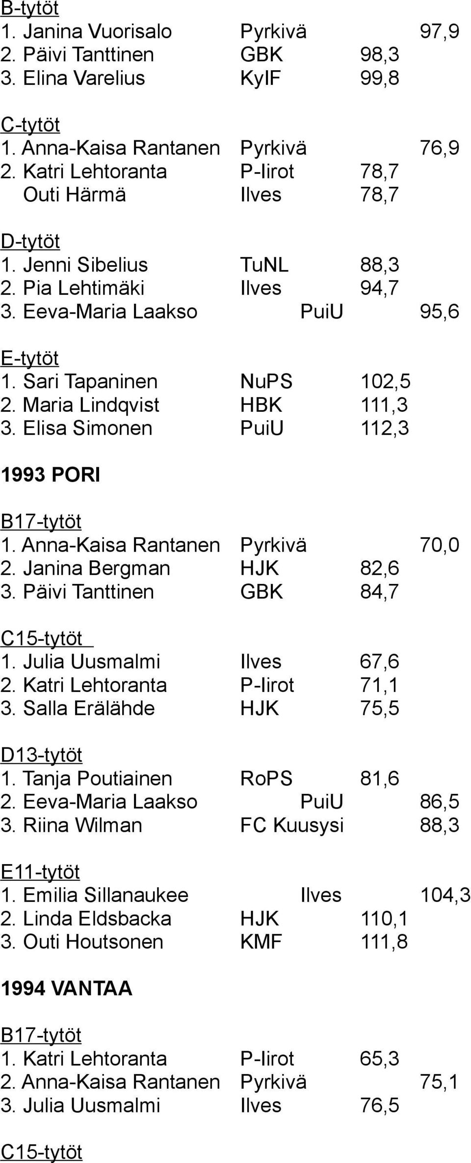 Maria Lindqvist HBK 111,3 3. Elisa Simonen PuiU 112,3 1993 PORI 1. Anna-Kaisa Rantanen Pyrkivä 70,0 2. Janina Bergman HJK 82,6 3. Päivi Tanttinen GBK 84,7 1. Julia Uusmalmi Ilves 67,6 2.