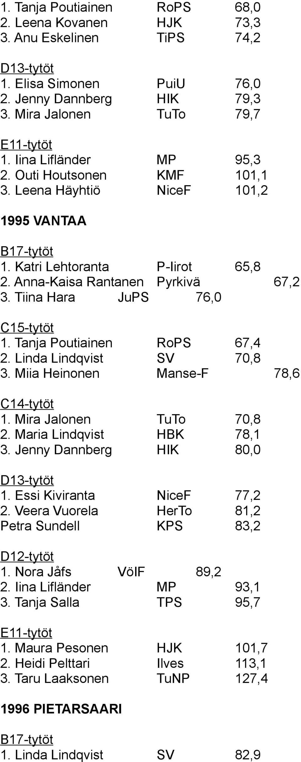 Linda Lindqvist SV 70,8 3. Miia Heinonen Manse-F 78,6 1. Mira Jalonen TuTo 70,8 2. Maria Lindqvist HBK 78,1 3. Jenny Dannberg HIK 80,0 1. Essi Kiviranta NiceF 77,2 2.