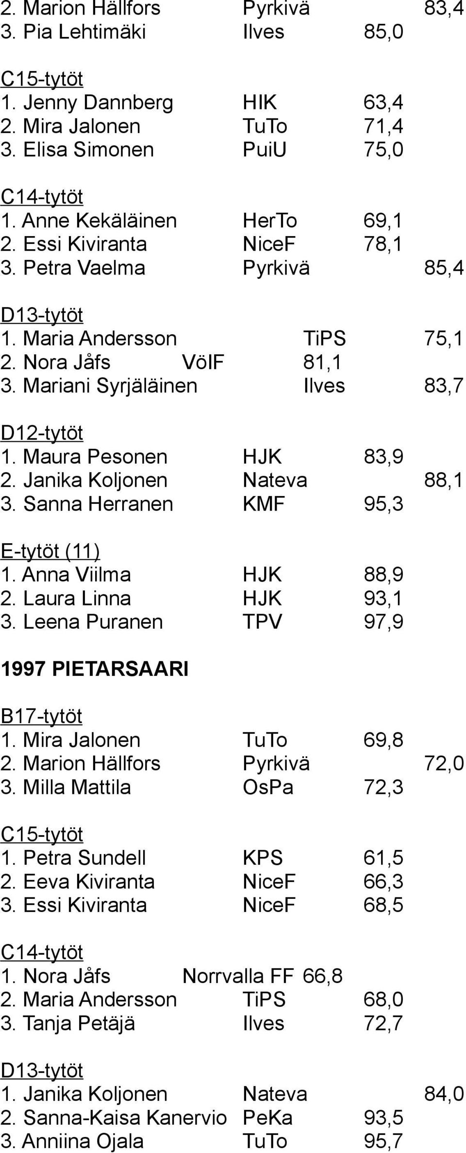 Sanna Herranen KMF 95,3 E-tytöt (11) 1. Anna Viilma HJK 88,9 2. Laura Linna HJK 93,1 3. Leena Puranen TPV 97,9 1997 PIETARSAARI 1. Mira Jalonen TuTo 69,8 2. Marion Hällfors Pyrkivä 72,0 3.