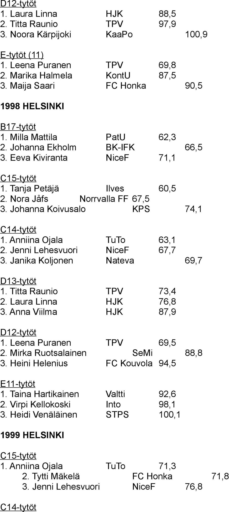 Jenni Lehesvuori NiceF 67,7 3. Janika Koljonen Nateva 69,7 1. Titta Raunio TPV 73,4 2. Laura Linna HJK 76,8 3. Anna Viilma HJK 87,9 1. Leena Puranen TPV 69,5 2. Mirka Ruotsalainen SeMi 88,8 3.