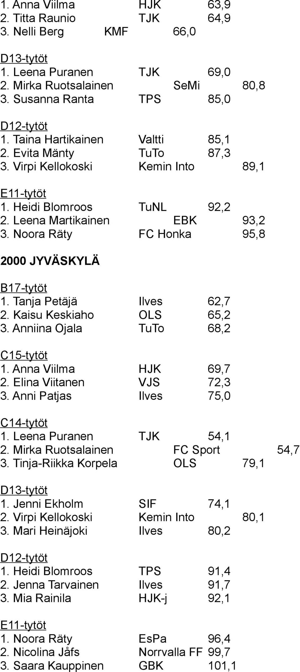 Kaisu Keskiaho OLS 65,2 3. Anniina Ojala TuTo 68,2 1. Anna Viilma HJK 69,7 2. Elina Viitanen VJS 72,3 3. Anni Patjas Ilves 75,0 1. Leena Puranen TJK 54,1 2. Mirka Ruotsalainen FC Sport 54,7 3.