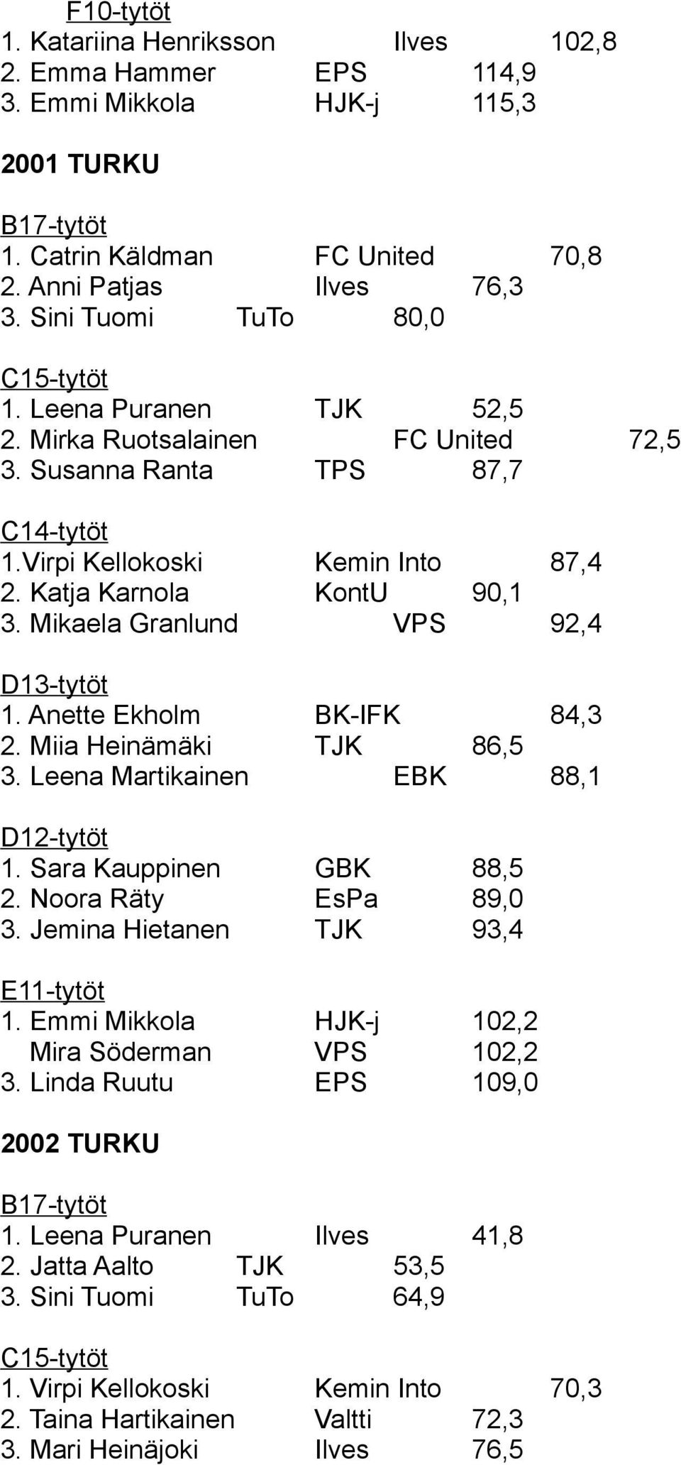 Anette Ekholm BK-IFK 84,3 2. Miia Heinämäki TJK 86,5 3. Leena Martikainen EBK 88,1 1. Sara Kauppinen GBK 88,5 2. Noora Räty EsPa 89,0 3. Jemina Hietanen TJK 93,4 1.
