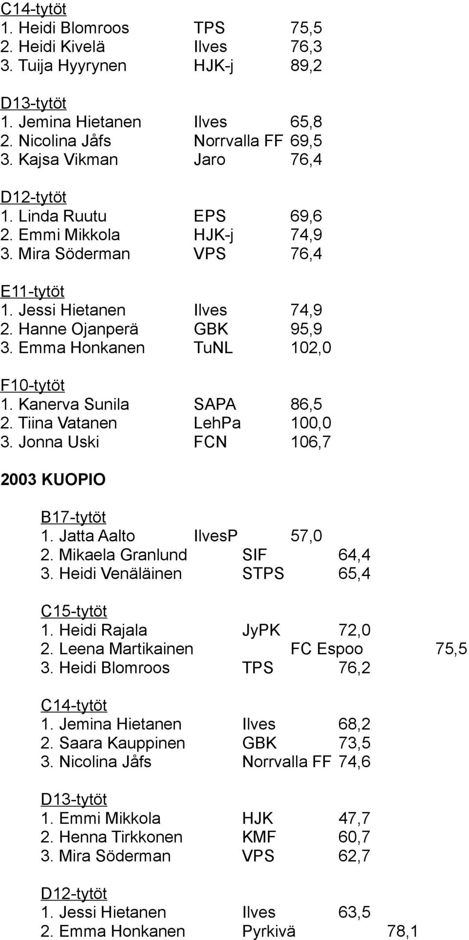 Tiina Vatanen LehPa 100,0 3. Jonna Uski FCN 106,7 2003 KUOPIO 1. Jatta Aalto IlvesP 57,0 2. Mikaela Granlund SIF 64,4 3. Heidi Venäläinen STPS 65,4 1. Heidi Rajala JyPK 72,0 2.