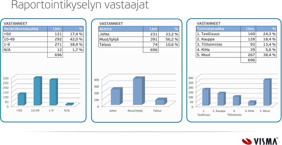 Talous 74 10,6 % 696 VASTANNEET Toimialaluokka Lkm. % 1. Teollisuus 169 24,3 % 2. Kauppa 128 18,4 % 3. Tilitoimisto 93 13,4 % 4.