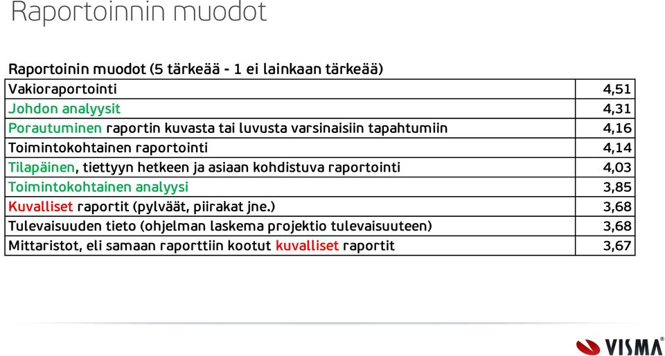 hetkeen ja asiaan kohdistuva raportointi 4,03 Toimintokohtainen analyysi 3,85 Kuvalliset raportit (pylväät, piirakat jne.