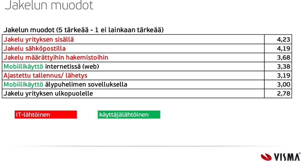 Mobiilikäyttö internetissä (web) 3,38 Ajastettu tallennus/ lähetys 3,19 Mobiilikäyttö