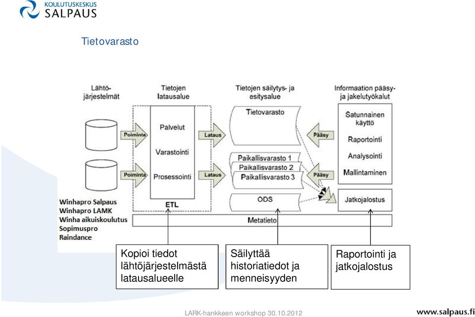 latausalueelle Säilyttää