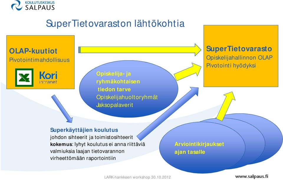 Pivotointi hyödyksi Superkäyttäjien koulutus johdon sihteerit ja toimistosihteerit kokemus: lyhyt