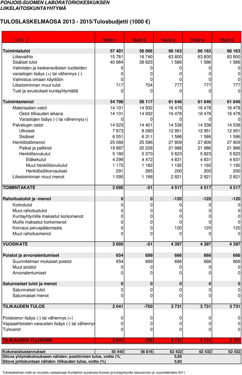 717 704 777 777 777 Tuet ja avustukset kuntayhtymältä 0 0 0 0 0 Toimintamenot 54 786 56 117 61 646 61 646 61 646 Materiaalien ostot 14 101 14 932 16 478 16 478 16 478 Ostot tilikauden aikana 14 101