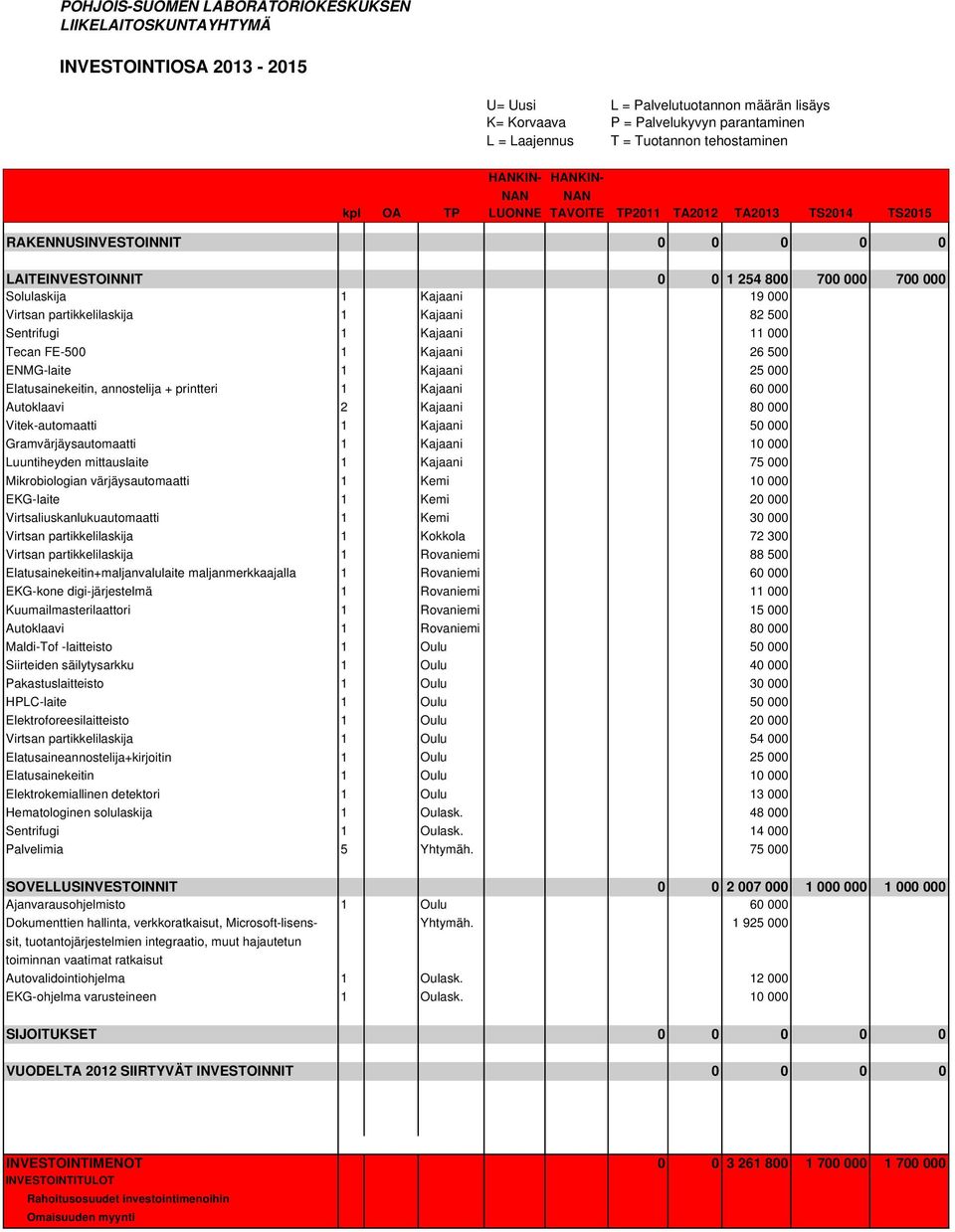 Kajaani 11 000 Tecan FE-500 1 Kajaani 26 500 ENMG-laite 1 Kajaani 25 000 Elatusainekeitin, annostelija + printteri 1 Kajaani 60 000 Autoklaavi 2 Kajaani 80 000 Vitek-automaatti 1 Kajaani 50 000