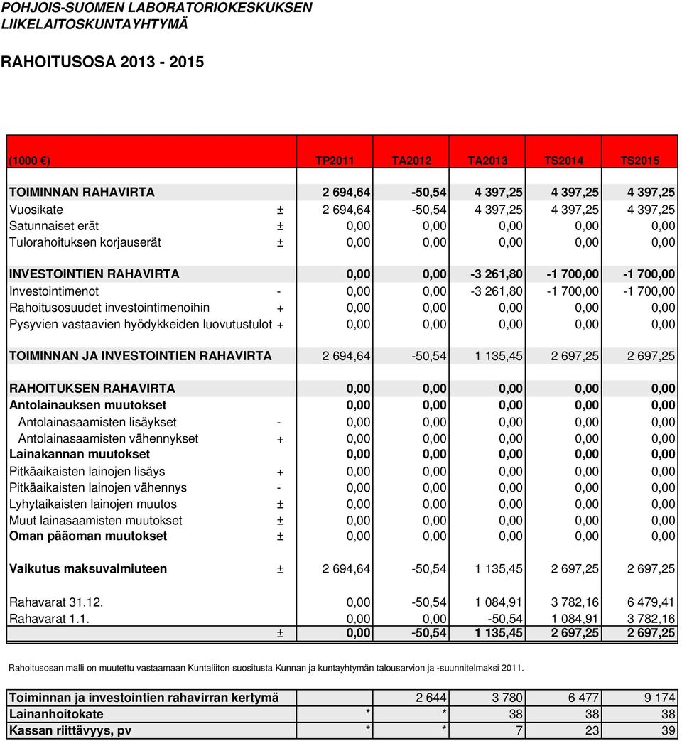 700,00 Rahoitusosuudet investointimenoihin + 0,00 0,00 0,00 0,00 0,00 Pysyvien vastaavien hyödykkeiden luovutustulot + 0,00 0,00 0,00 0,00 0,00 TOIMINNAN JA INVESTOINTIEN RAHAVIRTA 2 694,64-50,54 1