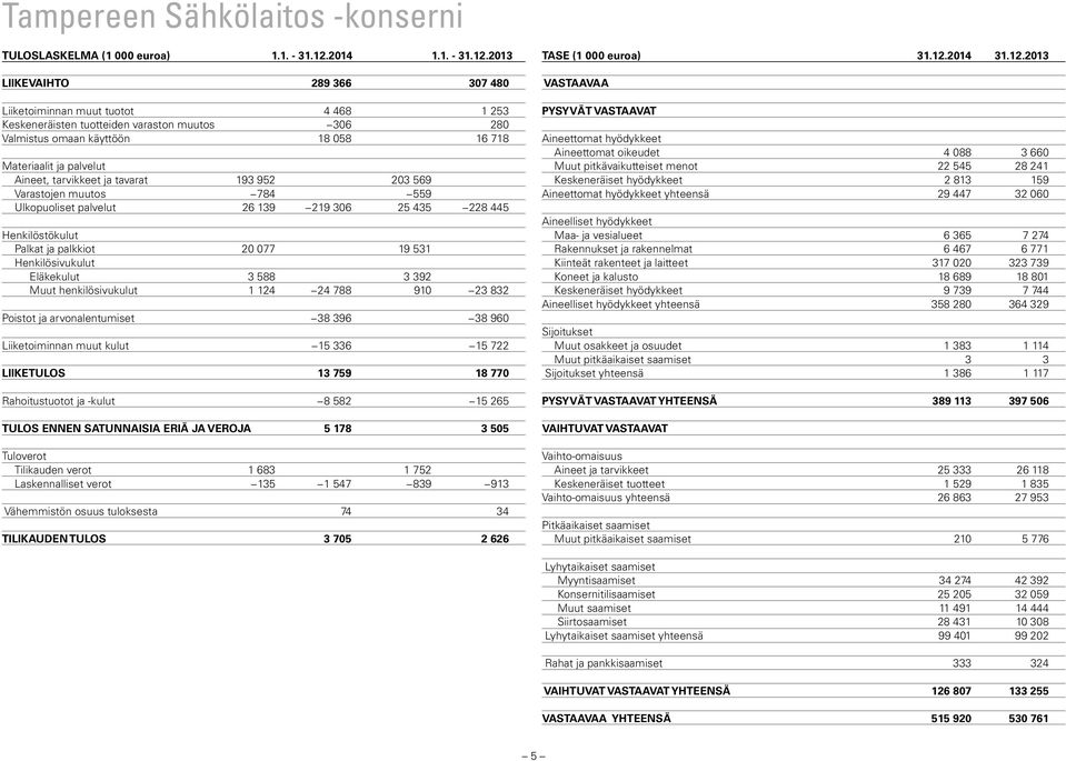 2013 LIIKEVAIHTO 289 366 307 480 Liiketoiminnan muut tuotot 4 468 1 253 Keskeneräisten tuotteiden varaston muutos 306 280 Valmistus omaan käyttöön 18 058 16 718 Materiaalit ja palvelut Aineet,