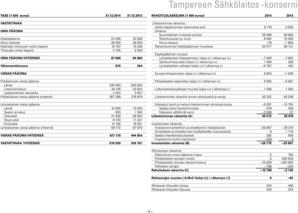 2013 VASTATTAVAA OMA PÄÄOMA Osakepääoma 23 008 23 008 Muut rahastot 46 000 46 000 Edellisten tilikausien voitto (tappio) 15 167 13 328 Tilikauden voitto (tappio) 3 705 2 626 OMA PÄÄOMA YHTEENSÄ 87