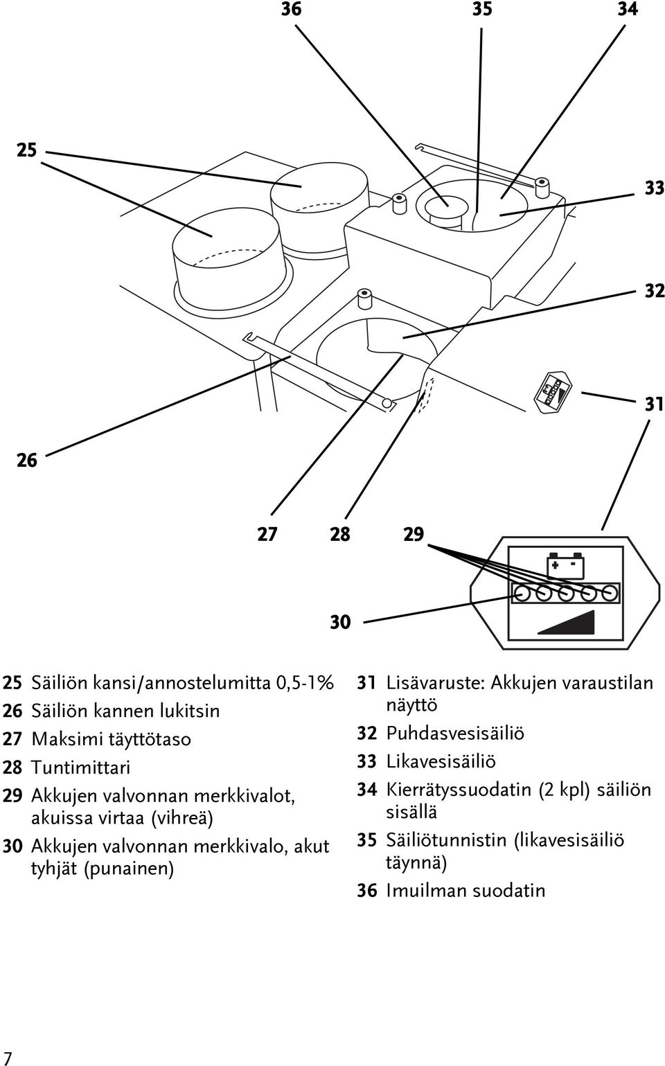 valvonnan merkkivalo, aku yhjä (punainen) 31 Lisävaruse: Akkujen varausilan näyö 32 Puhdasvesisäiliö 33