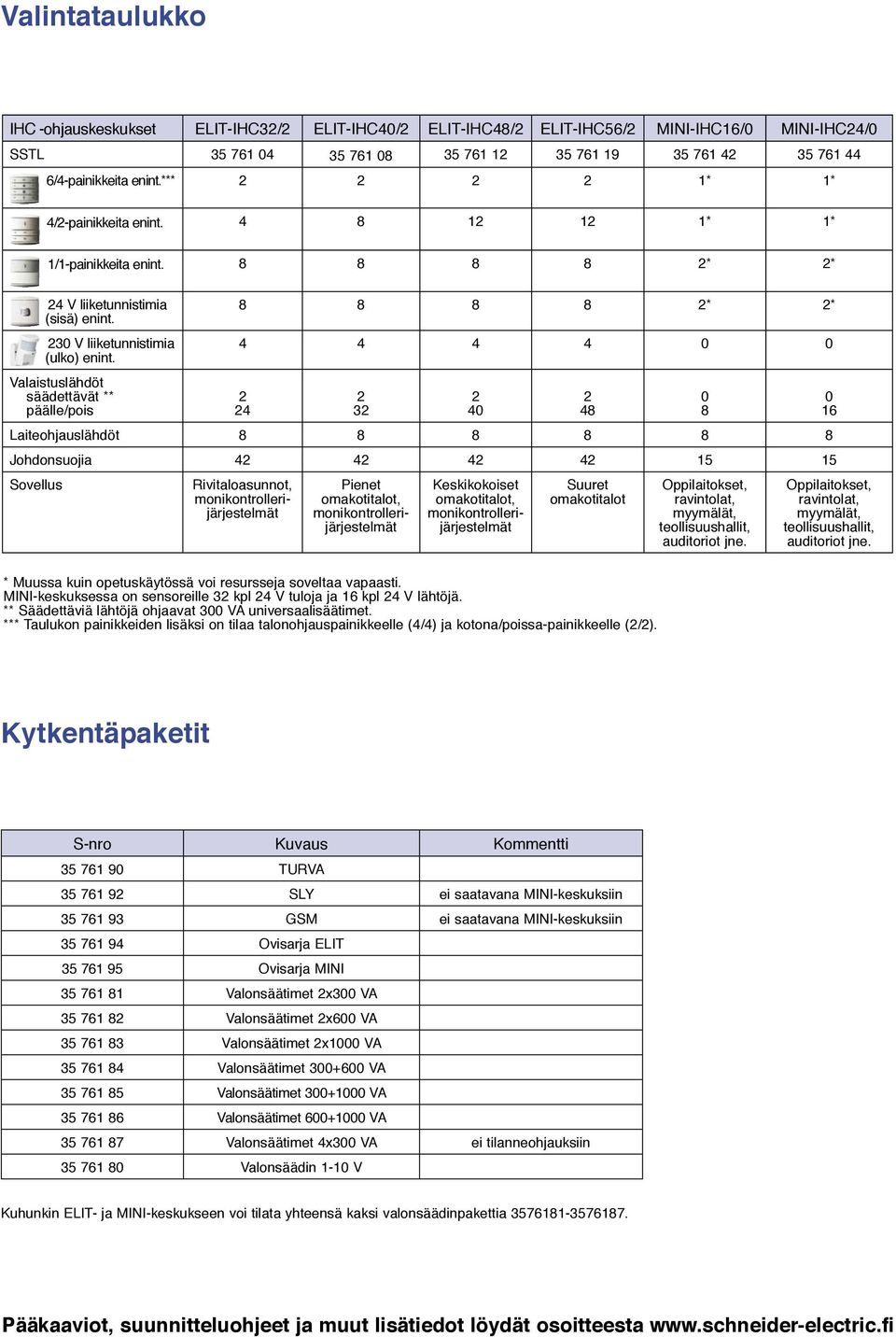 Valaistuslähdöt säädettävät ** päälle/pois 8 8 8 8 2* 2* 4 4 4 4 0 0 2 24 2 32 Laiteohjauslähdöt 8 8 8 8 8 8 Johdonsuojia 42 42 42 42 15 15 Sovellus Rivitaloasunnot, monikontrollerijärjestelmät