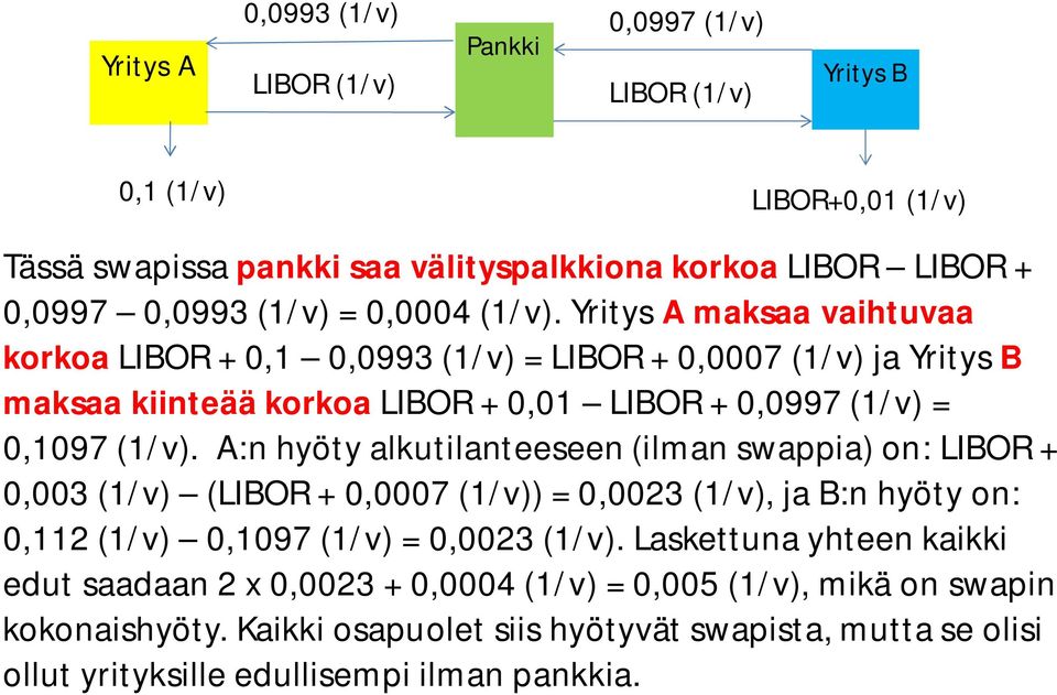 A:n hyöty alkutilanteeseen (ilman swappia) on: LIBOR + 0,003 (1/v) (LIBOR + 0,0007 (1/v)) = 0,0023 (1/v), ja B:n hyöty on: 0,112 (1/v) 0,1097 (1/v) = 0,0023 (1/v).