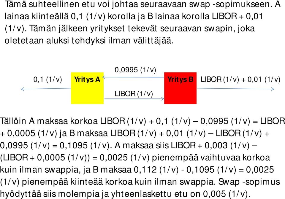 0,0995 (1/v) 0,1 (1/v) Yritys A Yritys B LIBOR (1/v) + 0,01 (1/v) LIBOR (1/v) ällöin A maksaa korkoa LIBOR (1/v) + 0,1 (1/v) 0,0995 (1/v) = LIBOR + 0,0005 (1/v) ja B maksaa LIBOR (1/v) + 0,01