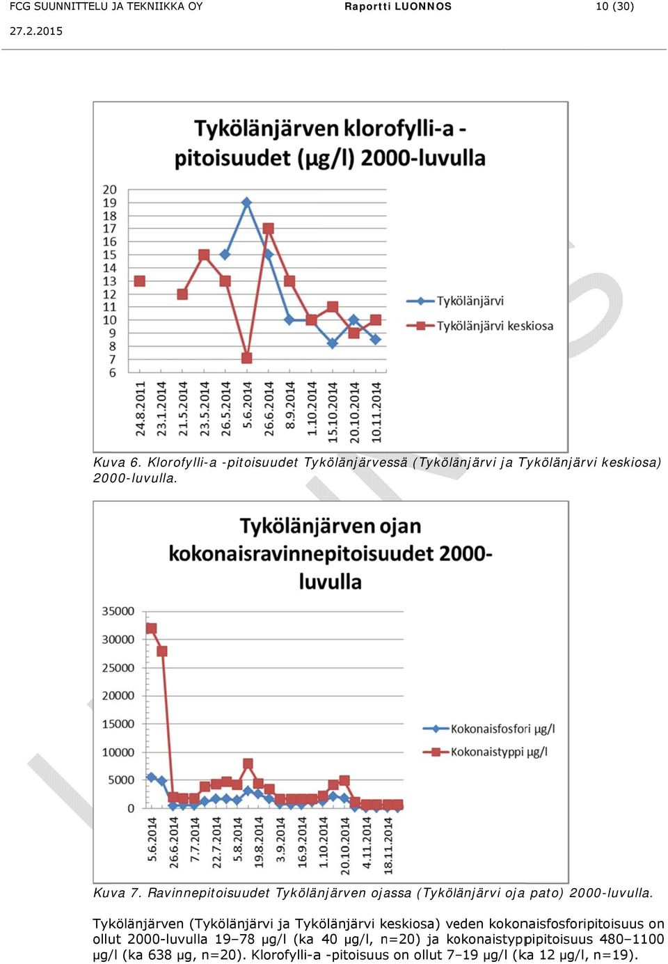 Ravinnepitoisuudet Tykölänjärven ojassa (Tykölänjärvi oja pato) 2000-luvulla.