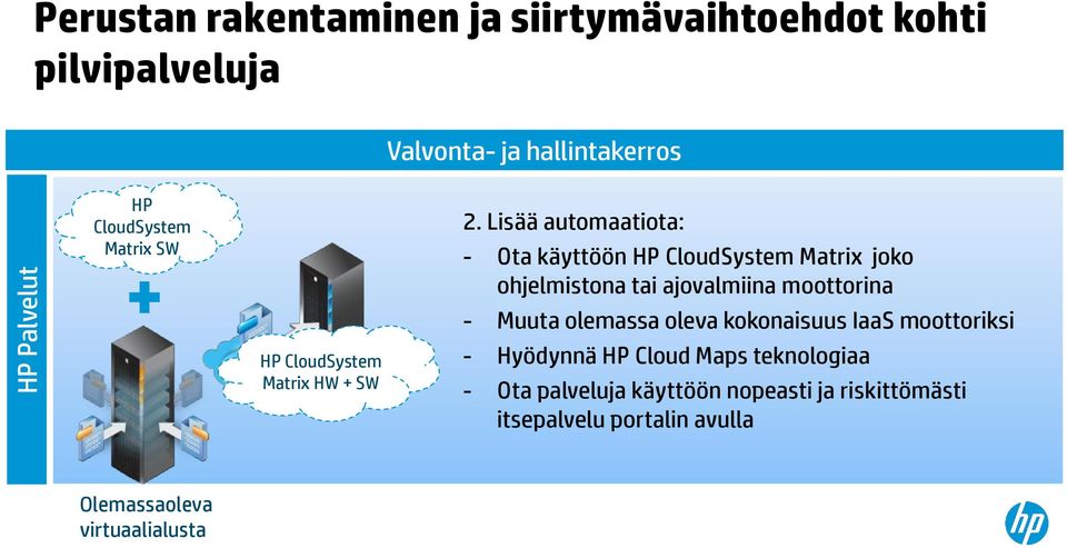 Lisää automaatiota: - Ota käyttöön HP CloudSystem Matrix joko ohjelmistona tai ajovalmiina moottorina - Muuta