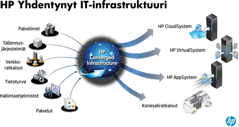 Tallennusjärjestelmät HP VirtualSystem