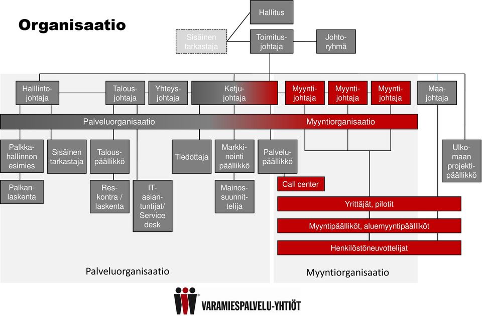 Palveluorganisaatio Myyntiorganisaatio Markkinointi päällikkö Mainossuunnittelija Ketjujohtaja Call center Palvelupäällikkö Yrittäjät, pilotit