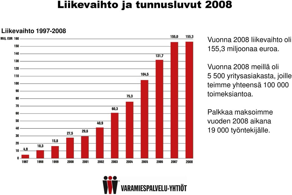 Vuonna 2008 meillä oli 5 500 yritysasiakasta, joille teimme