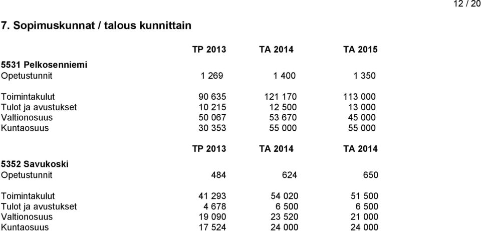 Toimintakulut 90 635 121 170 113 000 Tulot ja avustukset 10 215 12 500 13 000 Valtionosuus 50 067 53 670 45 000