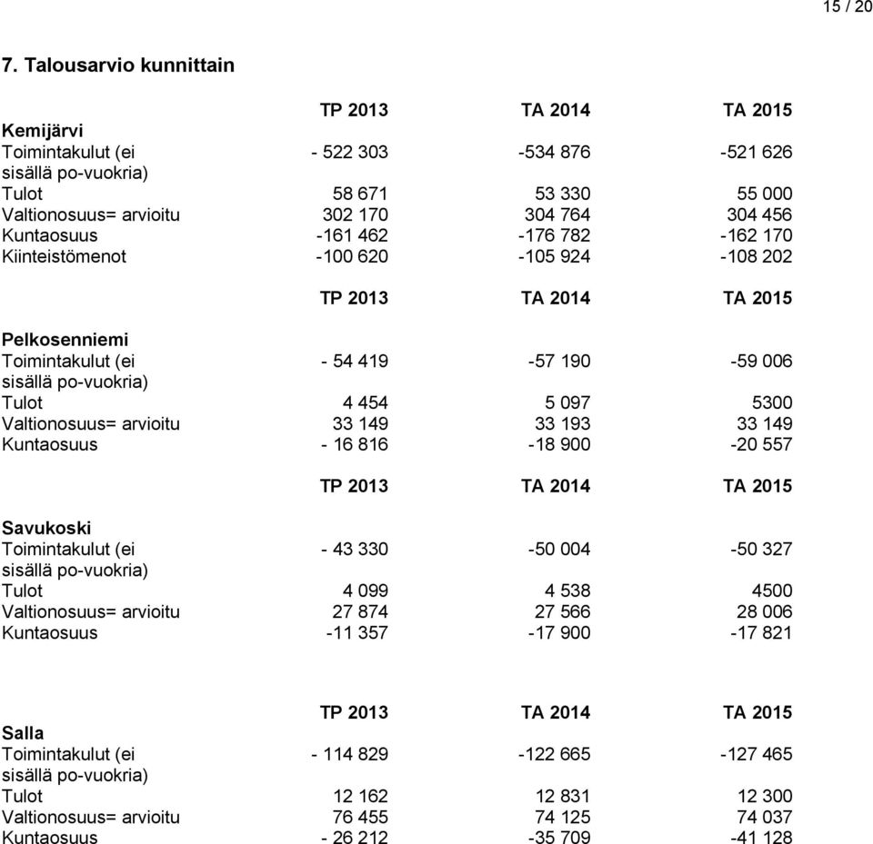 Kuntaosuus -161 462-176 782-162 170 Kiinteistömenot -100 620-105 924-108 202 TP 2013 TA 2014 TA 2015 Pelkosenniemi Toimintakulut (ei - 54 419-57 190-59 006 sisällä po-vuokria) Tulot 4 454 5 097 5300