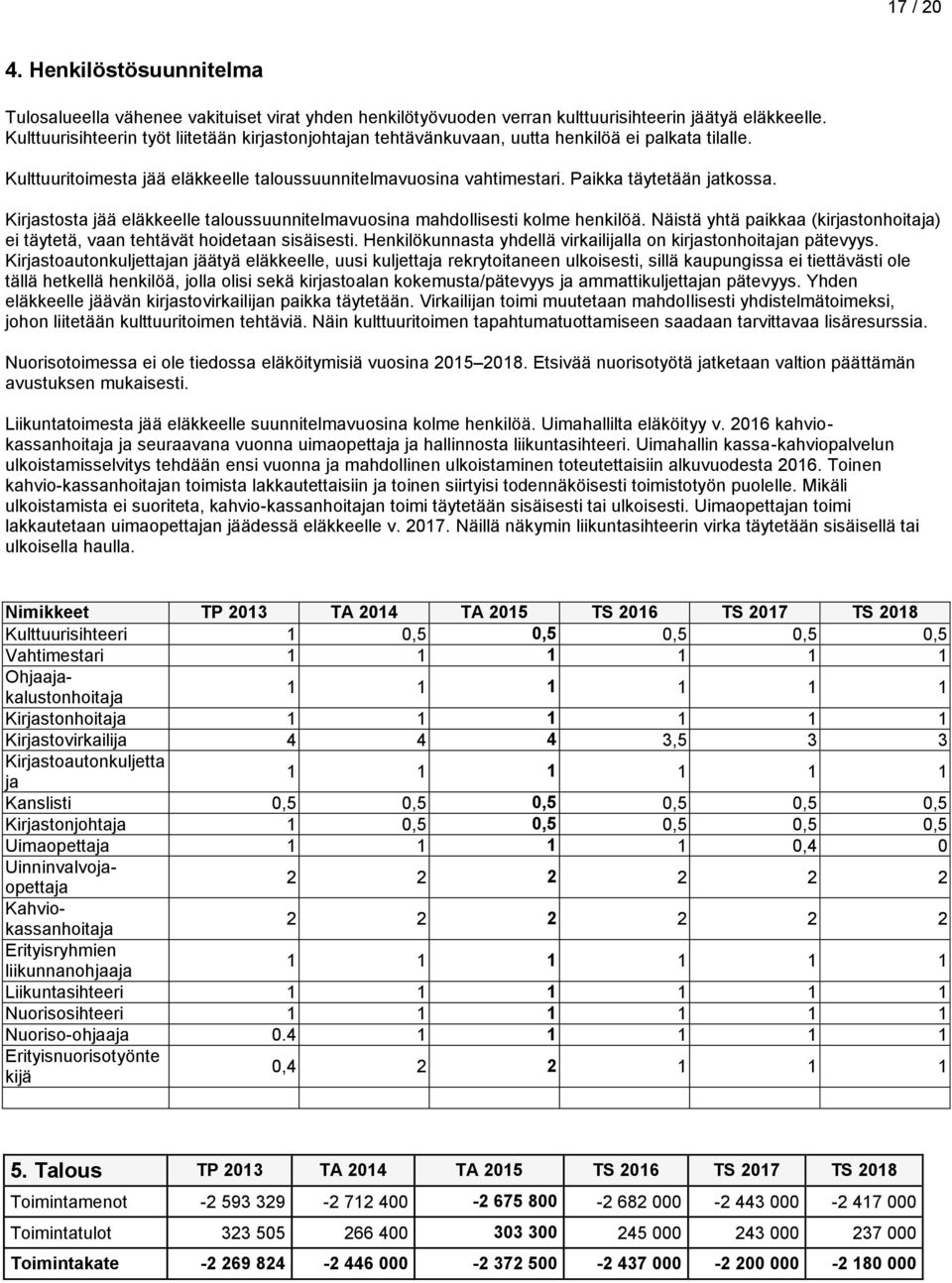 Paikka täytetään jatkossa. Kirjastosta jää eläkkeelle taloussuunnitelmavuosina mahdollisesti kolme henkilöä. Näistä yhtä paikkaa (kirjastonhoitaja) ei täytetä, vaan tehtävät hoidetaan sisäisesti.
