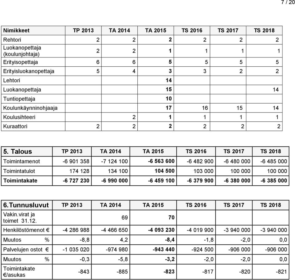 Talous TP 2013 TA 2014 TA 2015 TS 2016 TS 2017 TS 2018 Toimintamenot -6 901 358-7 124 100-6 563 600-6 482 900-6 480 000-6 485 000 Toimintatulot 174 128 134 100 104 500 103 000 100 000 100 000