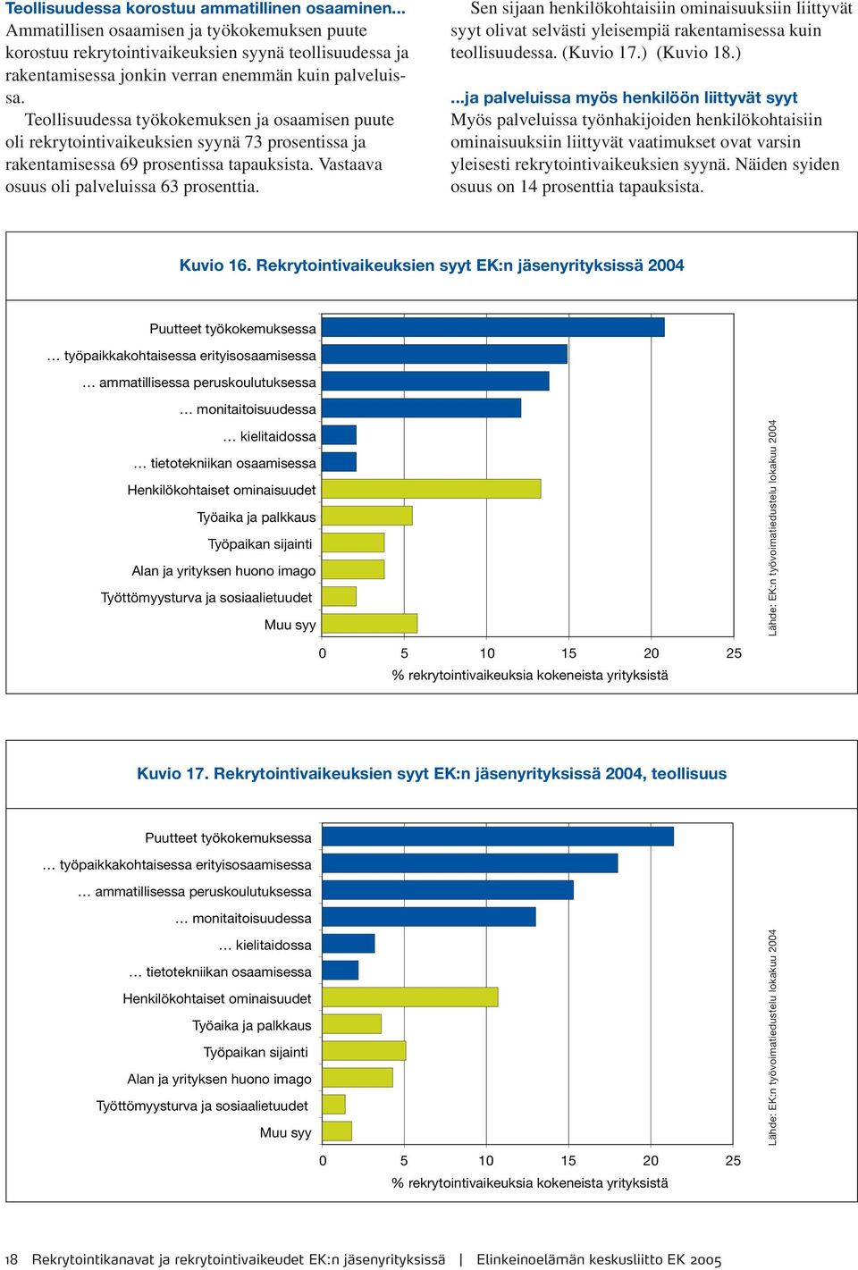 Teollisuudessa työkokemuksen ja osaamisen puute oli rekrytointivaikeuksien syynä 73 prosentissa ja rakentamisessa 69 prosentissa tapauksista. Vastaava osuus oli palveluissa 63 prosenttia.