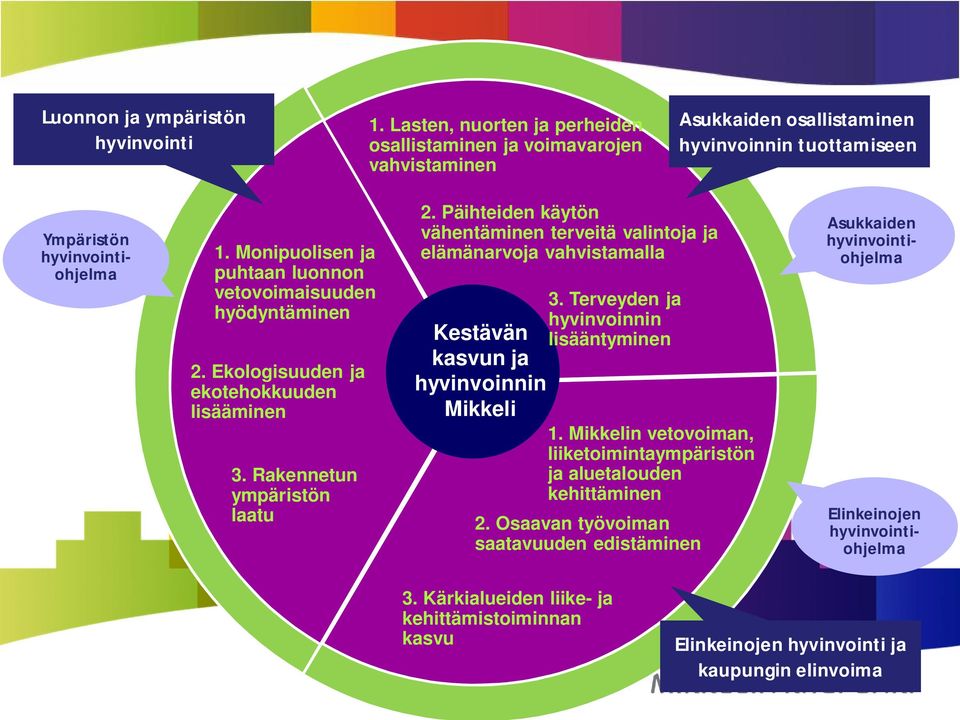 Päihteiden käytön vähentäminen terveitä valintoja ja elämänarvoja vahvistamalla Kestävän kasvun ja hyvinvoinnin Asu A Mikkeli 3. Terveyden ja hyvinvoinnin lisääntyminen 1.