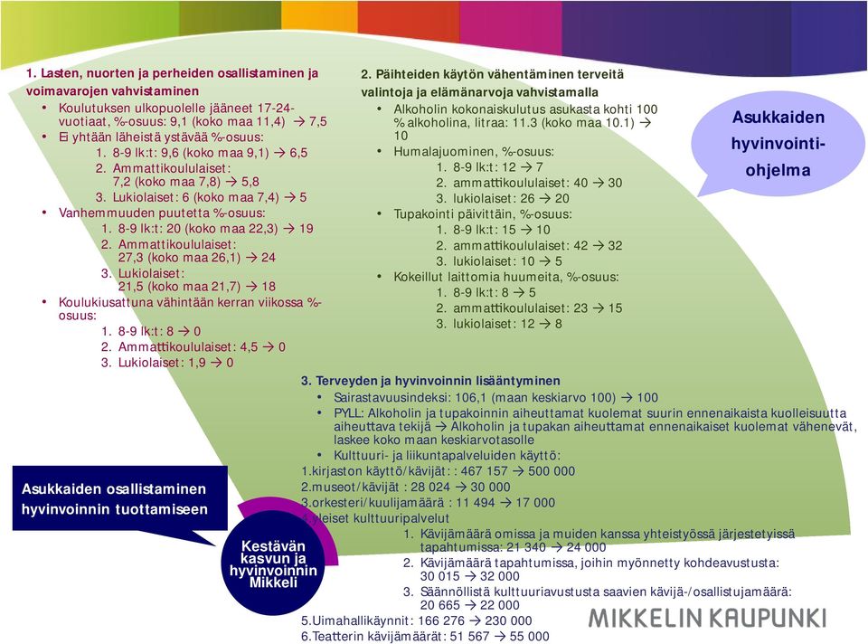 Ammattikoululaiset: 27,3 (koko maa 26,1) 24 3. Lukiolaiset: 21,5 (koko maa 21,7) 18 Koulukiusattuna vähintään kerran viikossa %- osuus: 1. 8-9 lk:t: 8 0 2. Amma koululaiset: 4,5 0 3.