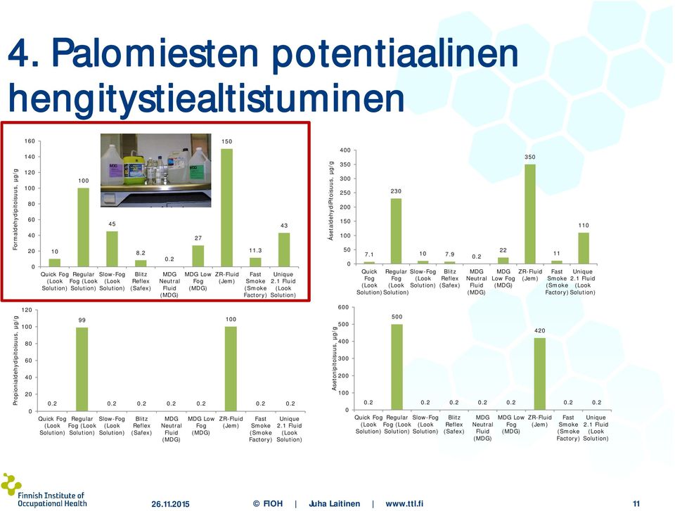 1 Fluid (Smoke (Look Factory) Solution) ÁsetaldehydiPitoisuus, µg/g 400 350 300 250 200 150 100 50 0 7.1 Quick Fog (Look Solution) 230 Regular Fog (Look Solution) 10 7.9 0.