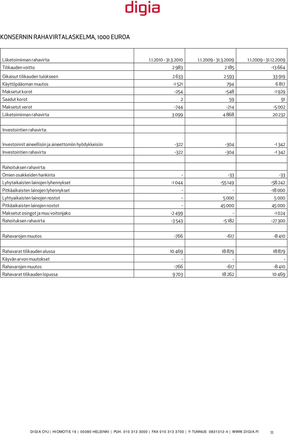 -744-214 -5 002 Liiketoiminnan rahavirta 3 099 4 868 20 232 Investointien rahavirta: Investoinnit aineellisiin ja aineettomiin hyödykkeisiin -322-304 -1 342 Investointien rahavirta -322-304 -1 342