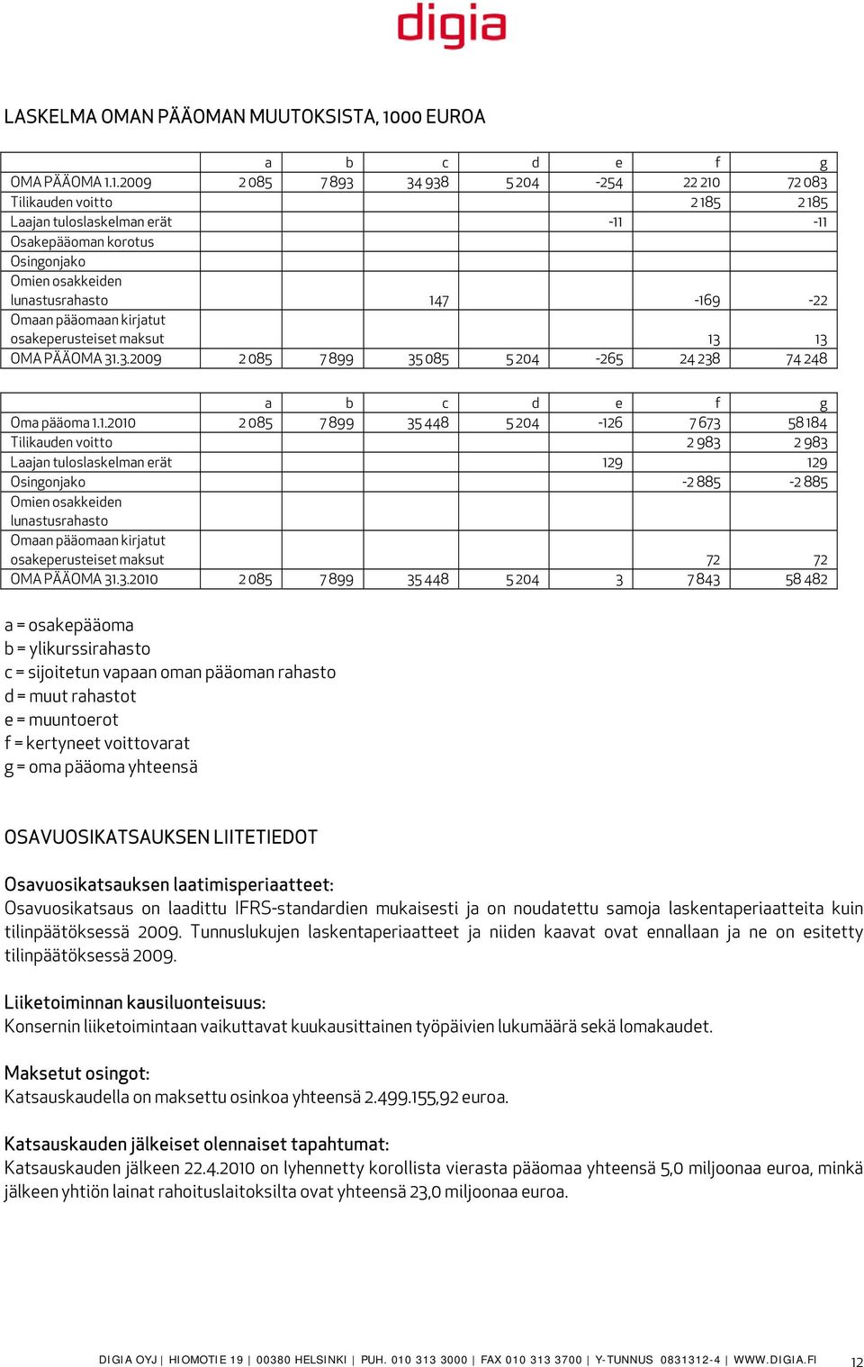 1.2009 2 085 7 893 34 938 5 204-254 22 210 72 083 Tilikauden voitto 2 185 2 185 Laajan tuloslaskelman erät -11-11 Osakepääoman korotus Osingonjako Omien osakkeiden lunastusrahasto 147-169 -22 Omaan