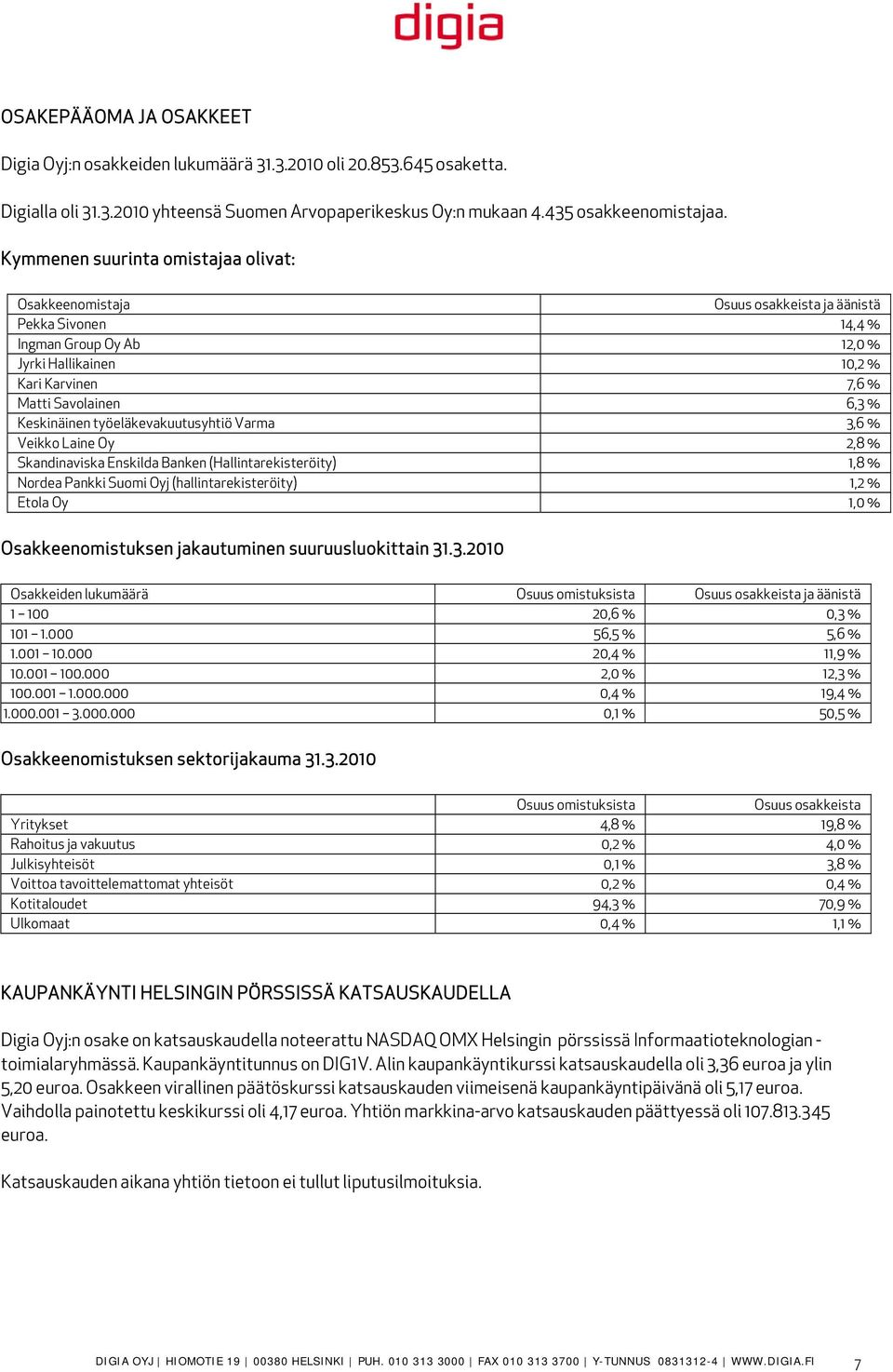 Keskinäinen työeläkevakuutusyhtiö Varma 3,6 % Veikko Laine Oy 2,8 % Skandinaviska Enskilda Banken (Hallintarekisteröity) 1,8 % Nordea Pankki Suomi Oyj (hallintarekisteröity) 1,2 % Etola Oy 1,0 %