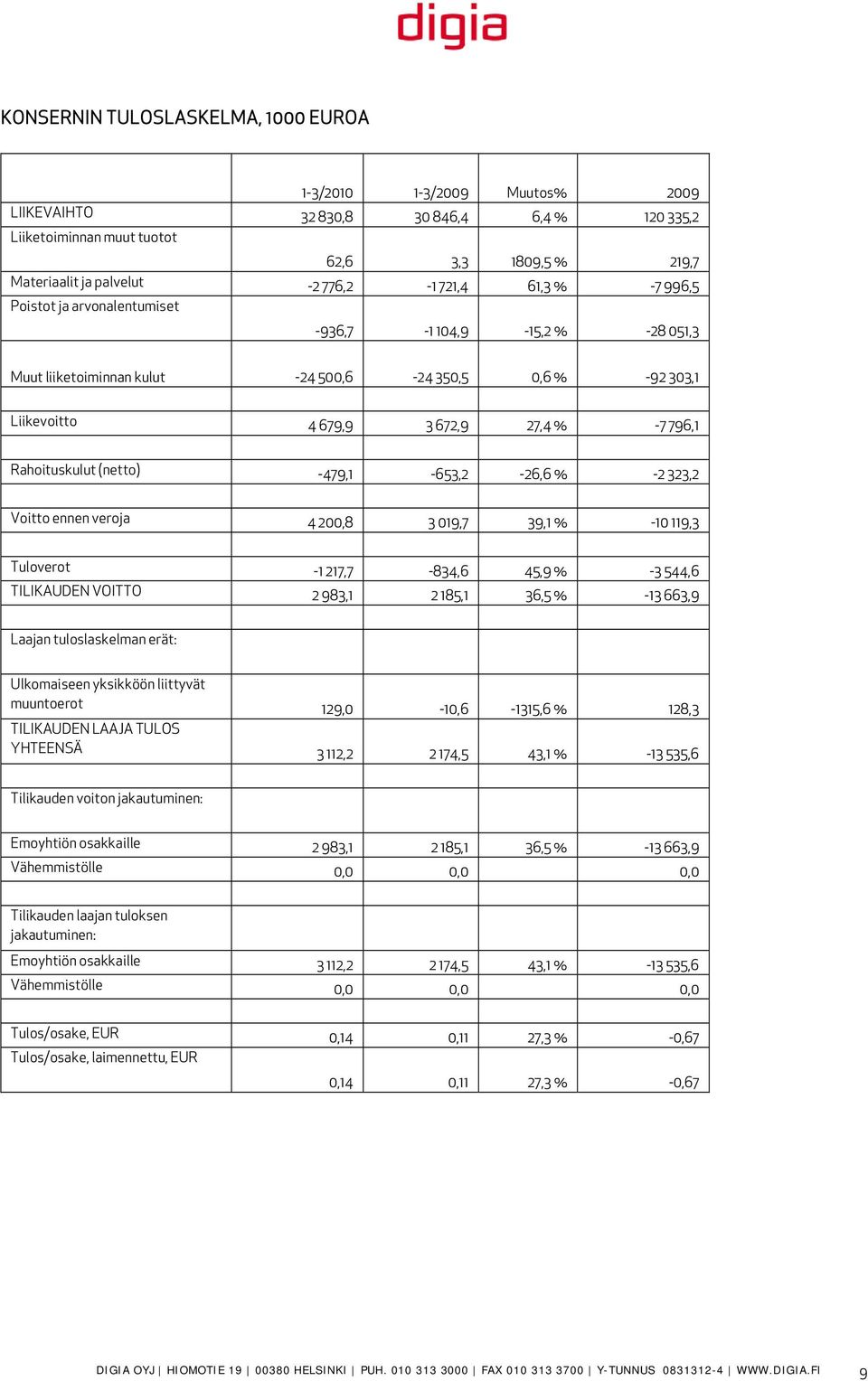 Rahoituskulut (netto) -479,1-653,2-26,6 % -2 323,2 Voitto ennen veroja 4 200,8 3 019,7 39,1 % -10 119,3 Tuloverot -1 217,7-834,6 45,9 % -3 544,6 TILIKAUDEN VOITTO 2 983,1 2 185,1 36,5 % -13 663,9