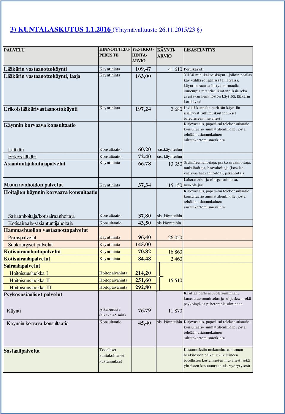 163,00 Yli 30 min, kaksoiskäynti, jolloin potilas käy välillä röngenissä tai labrassa, käyntiin saattaa liittyä normaalia suurempia materiaalikustannuksia sekä avustavan henkilöstön käyttöä; lääkärin