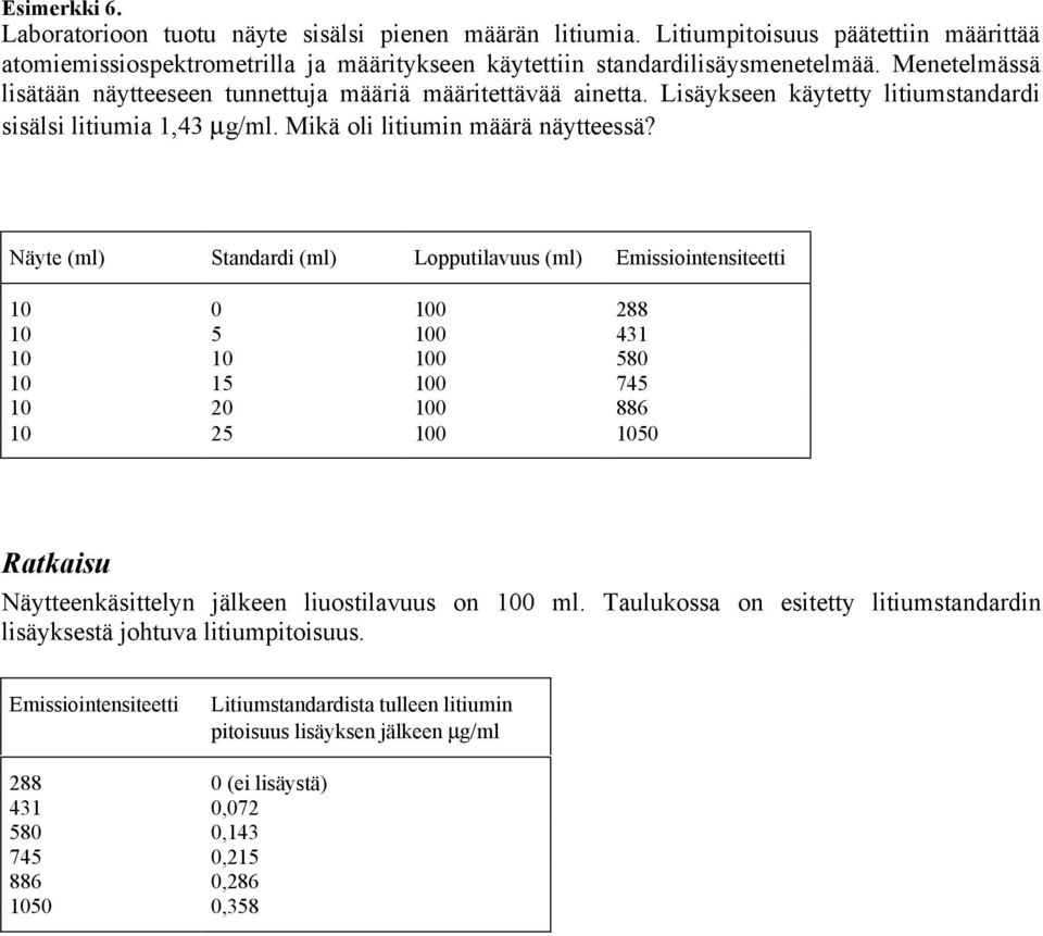 Näyte (ml) Standardi (ml) Lopputilavuus (ml) Emissiointensiteetti 10 0 100 288 10 5 100 431 10 10 100 580 10 15 100 745 10 20 100 886 10 25 100 1050 Näytteenkäsittelyn jälkeen liuostilavuus on 100 ml.