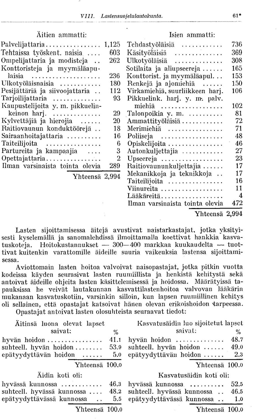 .. 3 Opettajattaria 2 Ilman varsinaista tointa olevia 289 Yhteensä 2,994 Isien ammatti: Tehdastyöläisiä 736 Käsityöläisiä 369 Ulkotyöläisiä 308 Sotilaita ja aliupseereja 165 Konttorist.