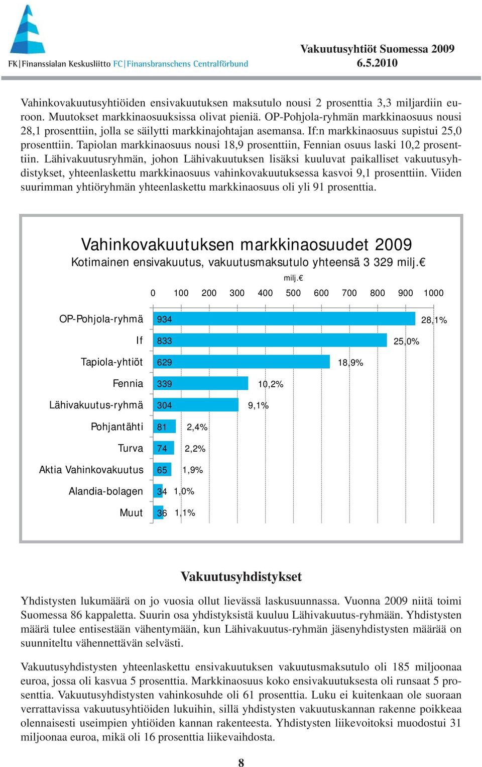 Tapiolan markkinaosuus nousi 18,9 prosenttiin, Fennian osuus laski 1,2 prosenttiin.