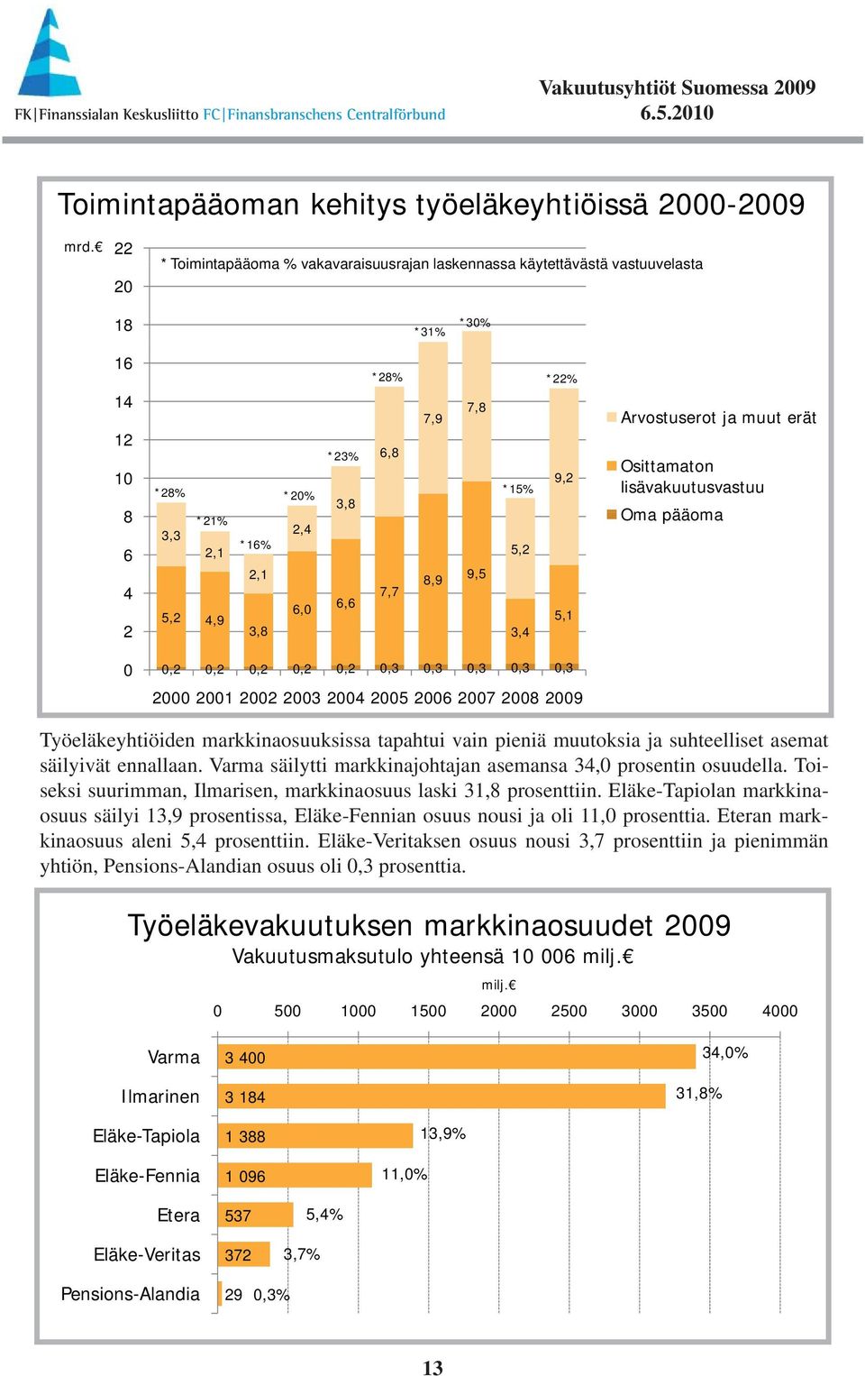 lisävakuutusvastuu *2% 3,8 8 Oma pääoma 6 4 2 3,3 *21% 2,1 5,2 4,9 *16% 2,1 3,8 2,4 6, 6,6 7,7 8,9 9,5 5,2 3,4 5,1,2,2,2,2,2,3,3,3,3,3 2 21 22 23 24 25 26 27 28 29 Työeläkeyhtiöiden